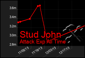 Total Graph of Stud John