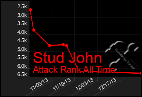 Total Graph of Stud John