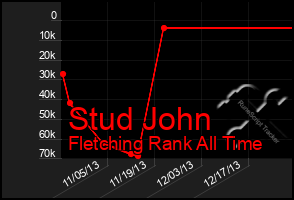 Total Graph of Stud John