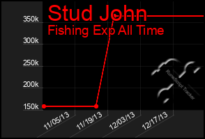 Total Graph of Stud John