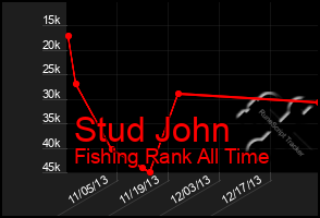 Total Graph of Stud John