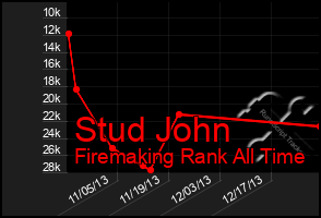 Total Graph of Stud John