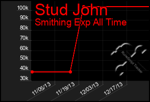 Total Graph of Stud John