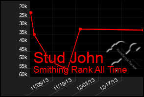 Total Graph of Stud John