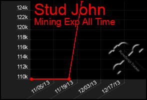 Total Graph of Stud John