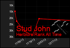 Total Graph of Stud John