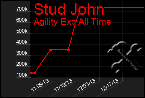 Total Graph of Stud John