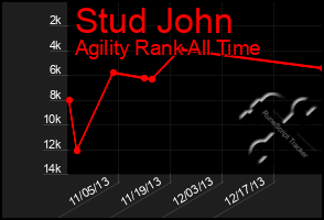 Total Graph of Stud John