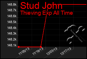 Total Graph of Stud John