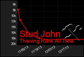 Total Graph of Stud John