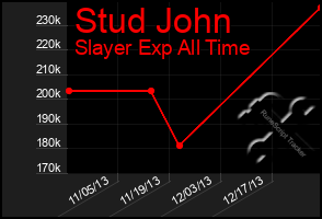 Total Graph of Stud John