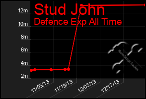 Total Graph of Stud John