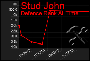 Total Graph of Stud John