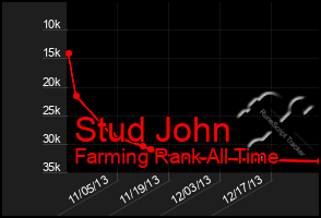 Total Graph of Stud John