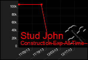 Total Graph of Stud John