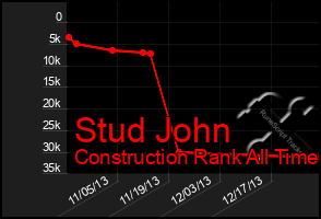 Total Graph of Stud John