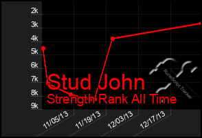 Total Graph of Stud John