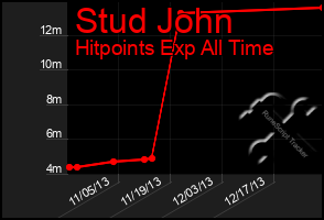 Total Graph of Stud John