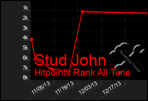 Total Graph of Stud John