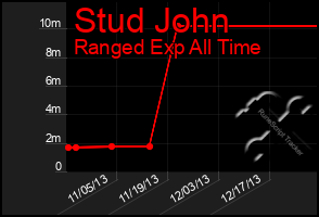 Total Graph of Stud John