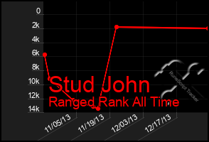 Total Graph of Stud John