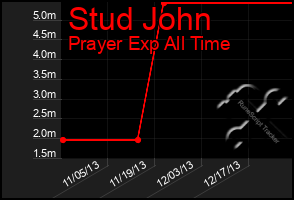 Total Graph of Stud John