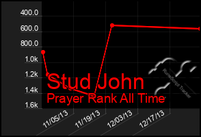 Total Graph of Stud John