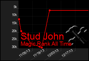 Total Graph of Stud John