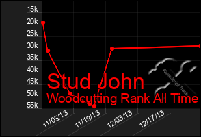 Total Graph of Stud John