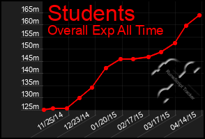 Total Graph of Students