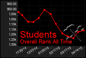 Total Graph of Students