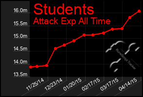 Total Graph of Students