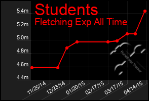 Total Graph of Students