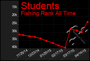 Total Graph of Students