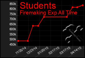 Total Graph of Students