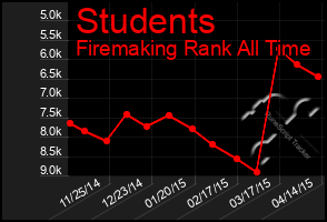 Total Graph of Students