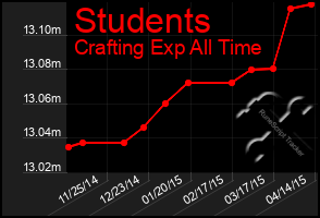Total Graph of Students