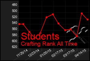Total Graph of Students