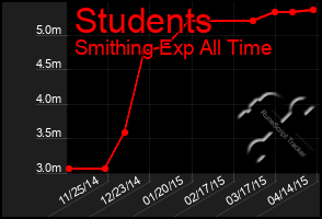 Total Graph of Students