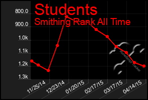 Total Graph of Students