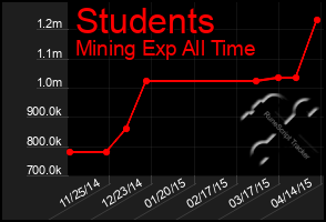 Total Graph of Students