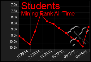 Total Graph of Students