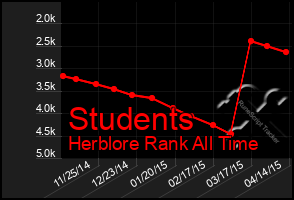 Total Graph of Students