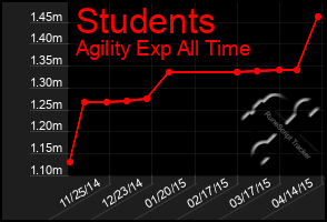 Total Graph of Students
