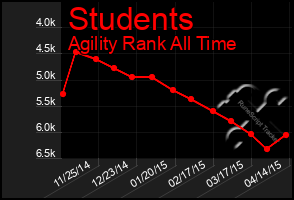 Total Graph of Students