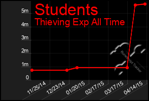 Total Graph of Students