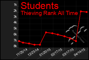 Total Graph of Students