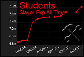 Total Graph of Students