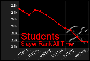 Total Graph of Students