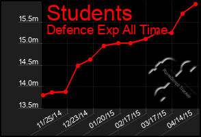 Total Graph of Students